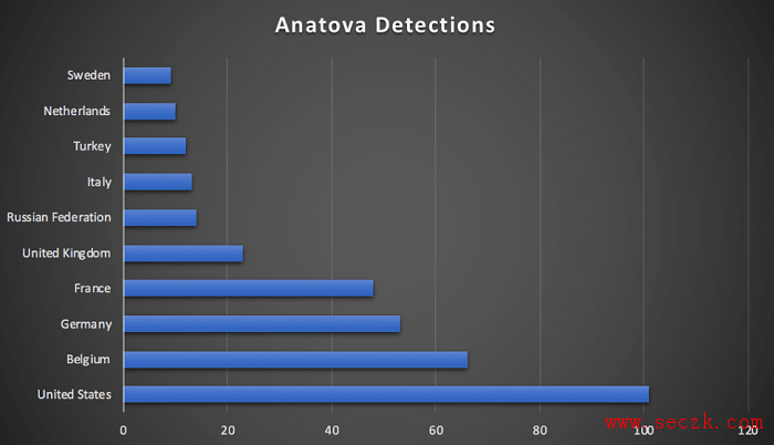 新型勒索软件Anatova开始爆发 手段比Ryuk更加老道