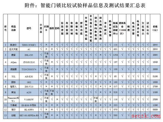 中消协等发智能锁试验报告：半数存指纹识别安全风险