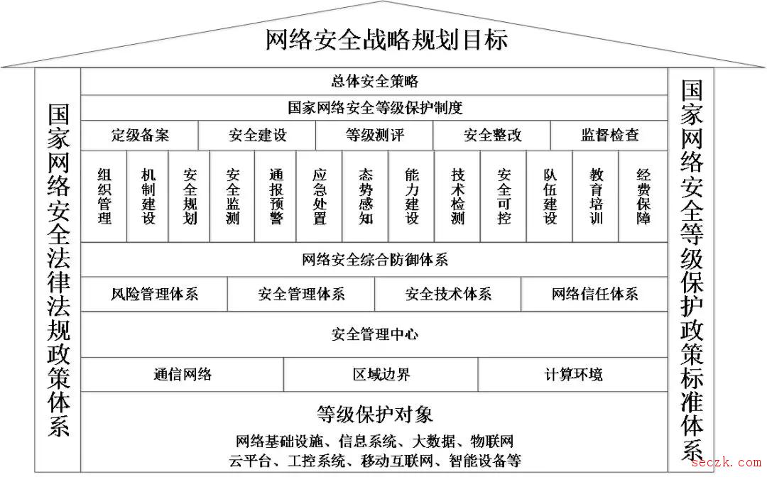 等保2.0提到的通用、云、大、物、移、工——您属于哪一种？