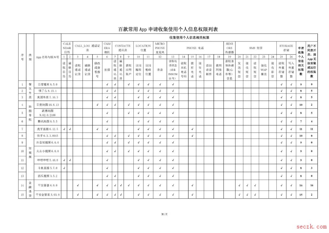 公布 | 100款常用App申请收集使用个人信息权限情况（附权限列表）