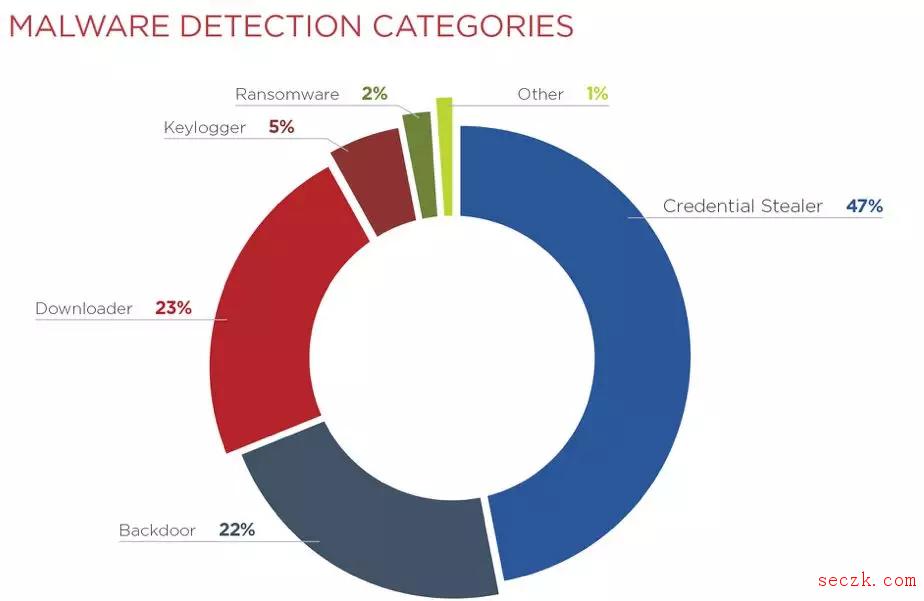 不要低估凭证盗窃恶意软件