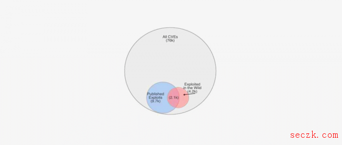 研究：只有5.5%的被发现漏洞曾遭到利用