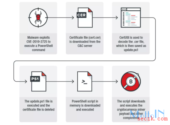 利用Oracle WebLogic漏洞进行的加密攻击活动