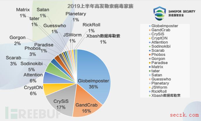 2019上半年勒索病毒家族概览