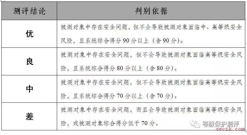 等保测评结论改为“优、良、中、差”