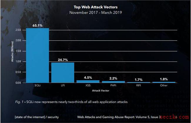 Akamai:65.1%的Web应用程序攻击来自SQL注入