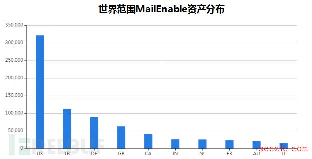 MailEnable漏洞预警（CVE-2019-12923~CVE-2019-12927）