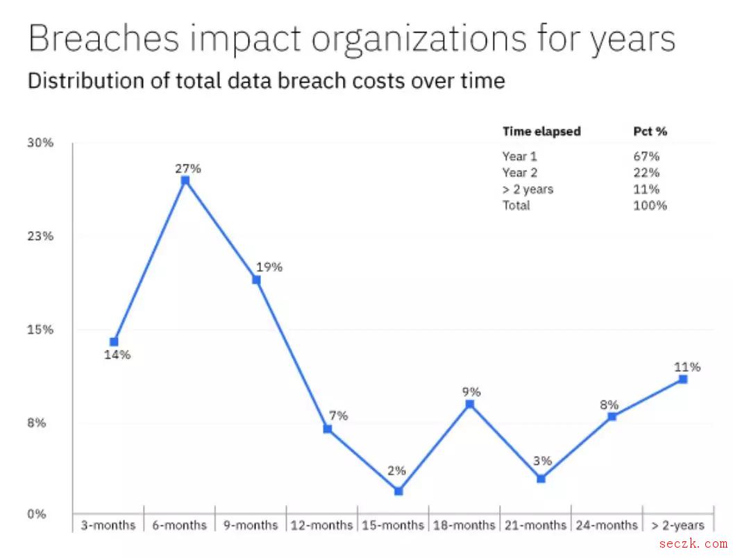 全球数据泄露平均成本增至392万美元