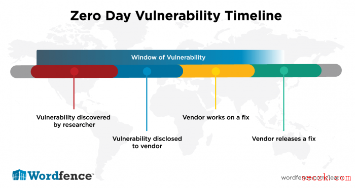 研究发现对于Windows 10而言 大多数零日漏洞都已无效