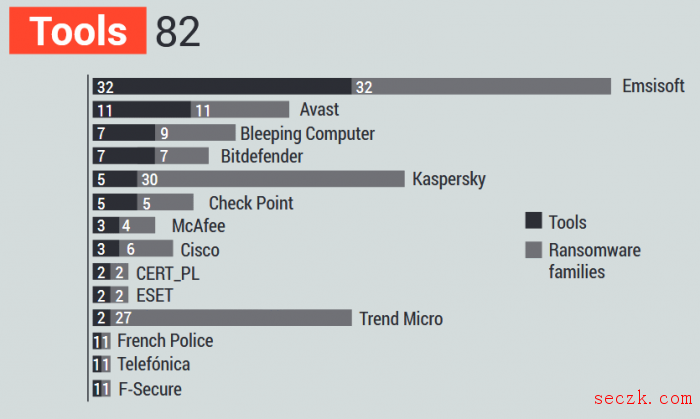 No More Ransom项目使勒索软件犯罪团队利润至少减少1.08亿美元