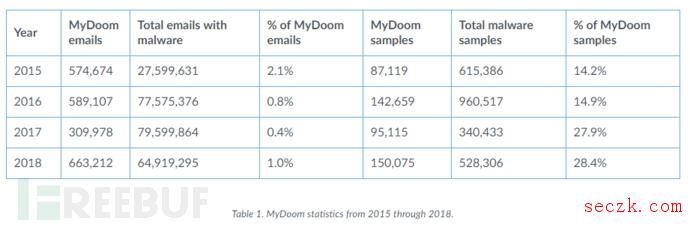 MyDoom蠕虫病毒势头不减