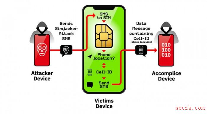 黑客利用“Simjacker”漏洞窃取手机数据 或影响10亿人