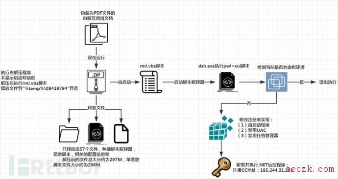 瞒天过海：某APT组织利用鱼叉邮件渗透多个行业窃取敏感数据