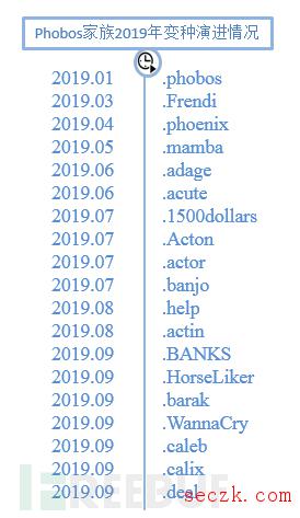 Phobos勒索软件变种分析报告