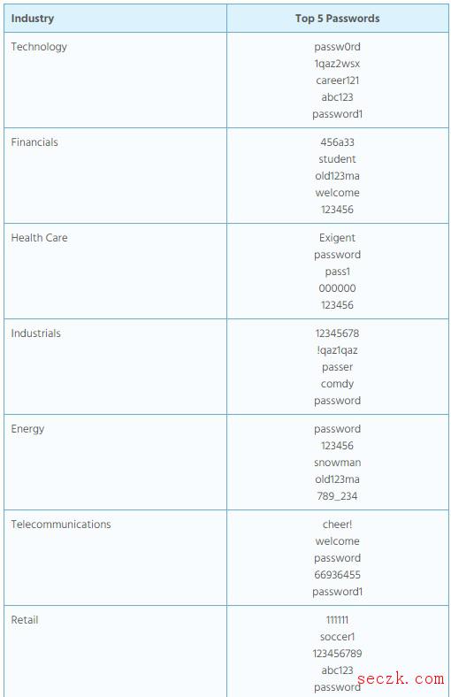 一年1.6千万：财富 500 强公司用户密码泛滥暗网