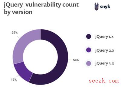 jQuery 跨站脚本漏洞影响大量网站