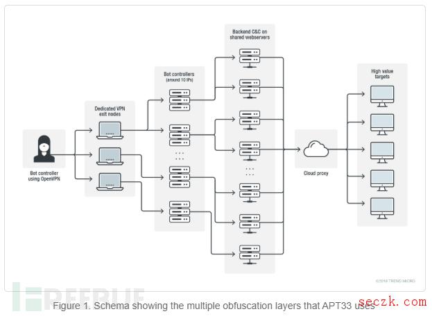 APT33同时利用多个僵尸网络攻击目标