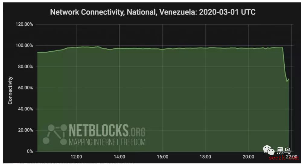 委内瑞拉遭受严重停电,导致互联网连接中断