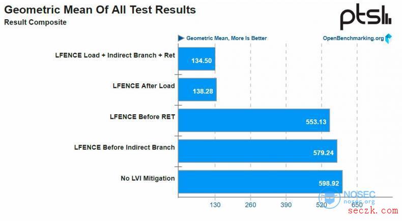 Intel处理器曝新漏洞：打补丁性能骤降77％