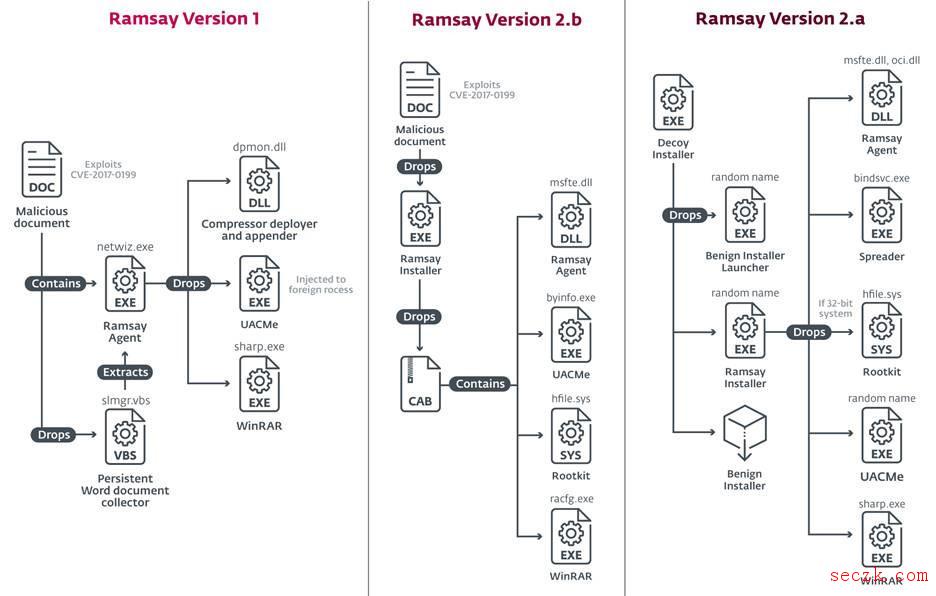 可突破物理隔离的恶意软件框架——Ramsay