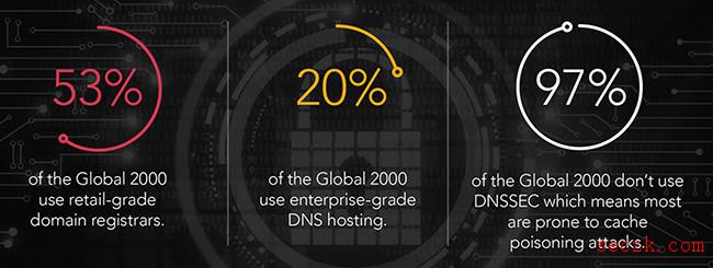 域名安全报告：全球2000强企业超八成缺乏基本域名安全措施