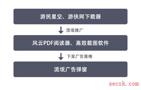 木马程序借助“游民星空”等下载站再次大肆传播 可云控投放恶意模块