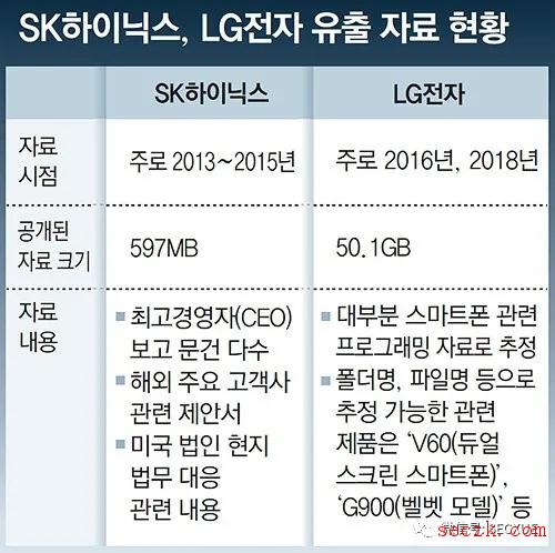 SK海力士、LG电子被黑 50GB机密文件被加密勒索