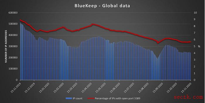 微软安全公告一年半后 仍有245000台设备尚未修复BlueKeep高危漏洞