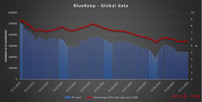微软安全公告一年半后 仍有245000台设备尚未修复BlueKeep高危漏洞
