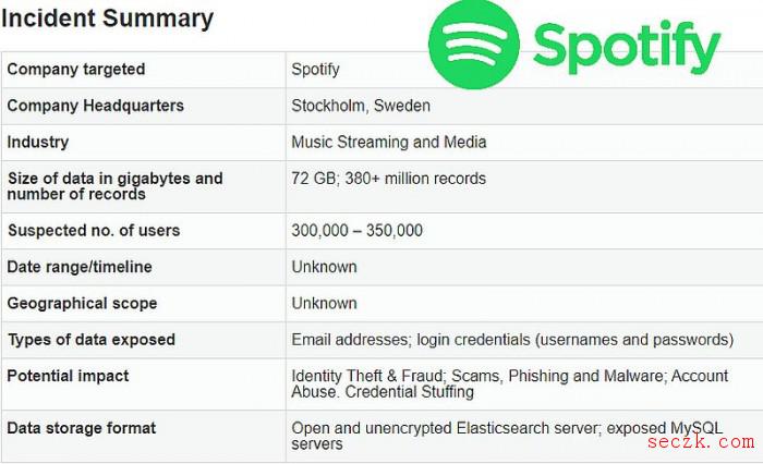 因第三方数据库泄漏 Spotify要求将近35万个账号重置密码