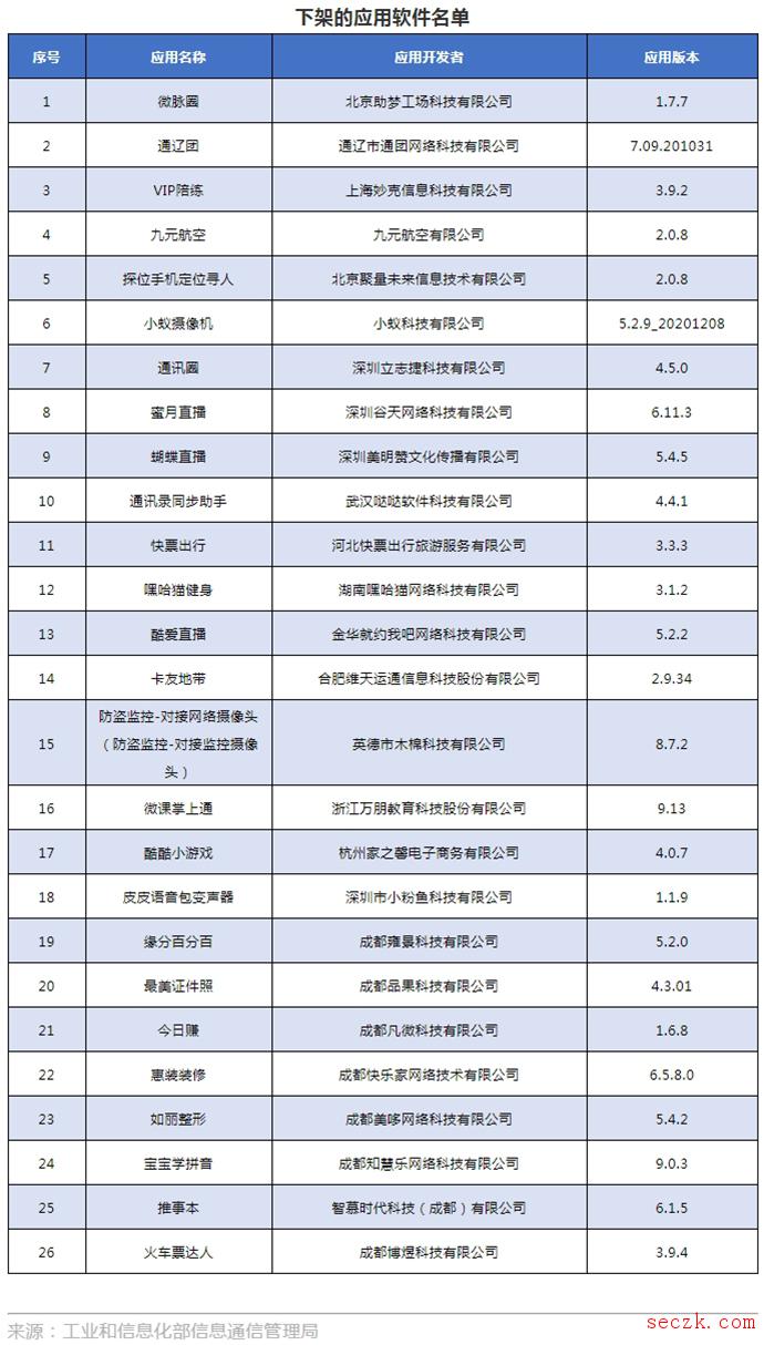 工信部通报下架火车票达人等26款侵害用户权益APP