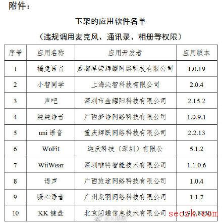 工信部：10款APP违规调用通讯录等被下架