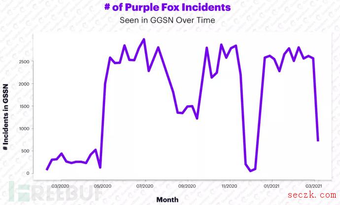 两年感染量翻了6倍,Purple Fox通过蠕虫攻击Windows服务器