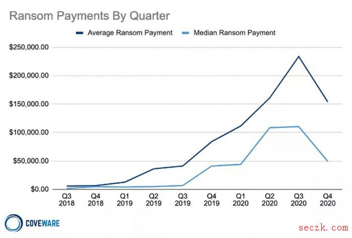 80%支付赎金的企业会遭到二次勒索攻击 其中46%来自同一黑客