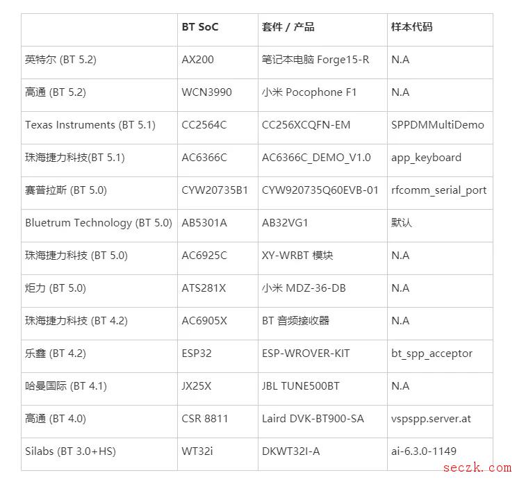 蓝牙“BrakTooth”漏洞可能会影响数十亿台设备