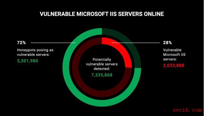 全球超200万服务器仍运行过时IIS组件