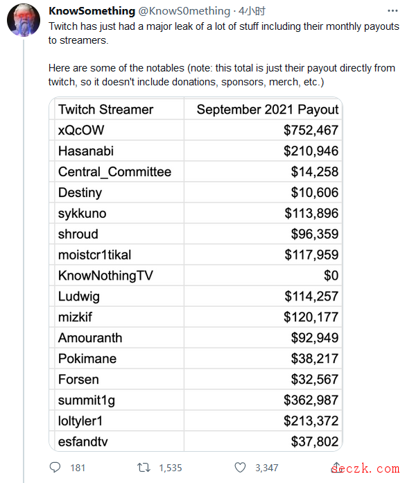 亚马逊Twitch被黑客入侵 大量源代码和财务细节被公布