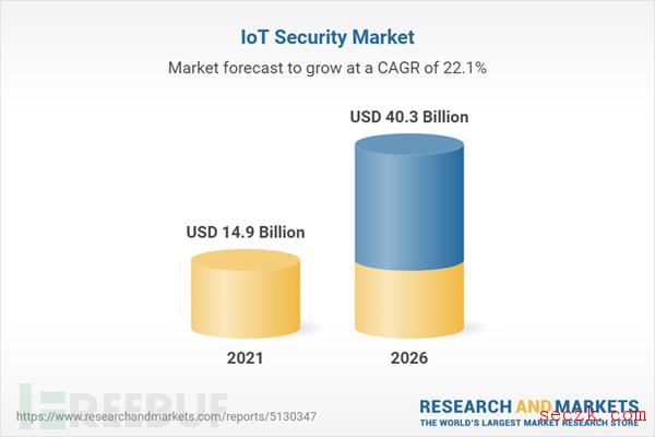 物联网安全市场持续扩大,2026年将超400亿美金