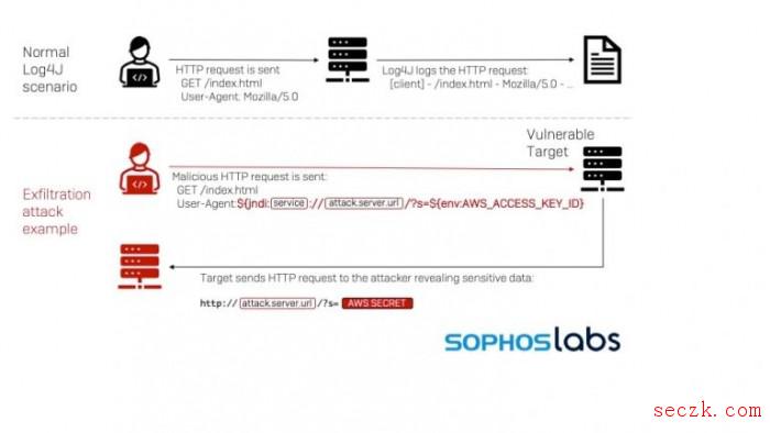 Log4j漏洞可能需要数月甚至数年时间才能妥善解决