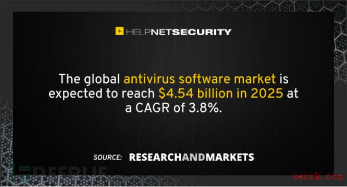 预计 2025 年,反病毒软件市场规模将达到 45.4 亿美元
