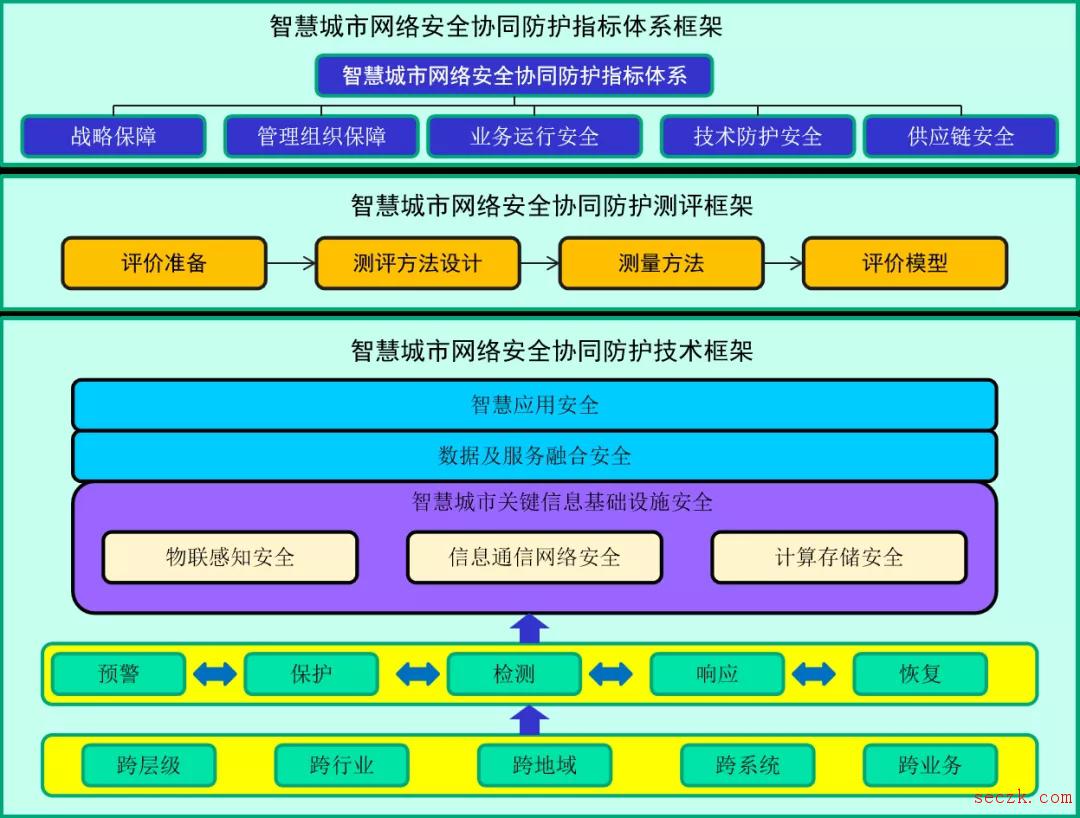 新型智慧城市网络安全协同防护框架研究