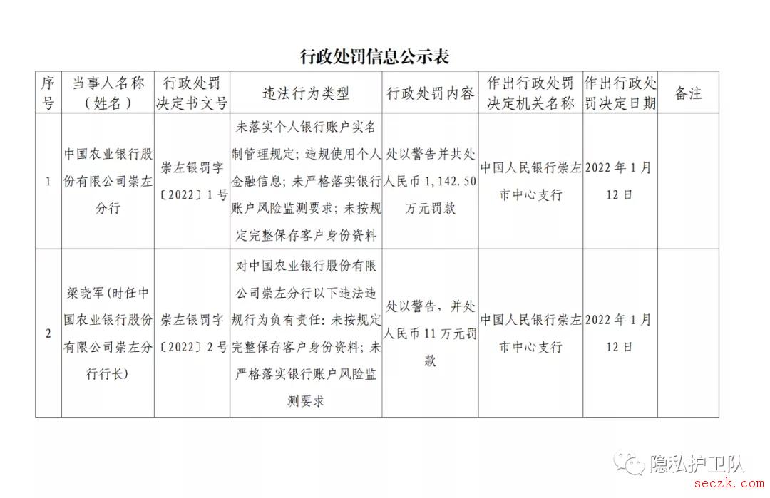 又一银行因信息保护问题被罚超千万,千余毕业生莫名被开户