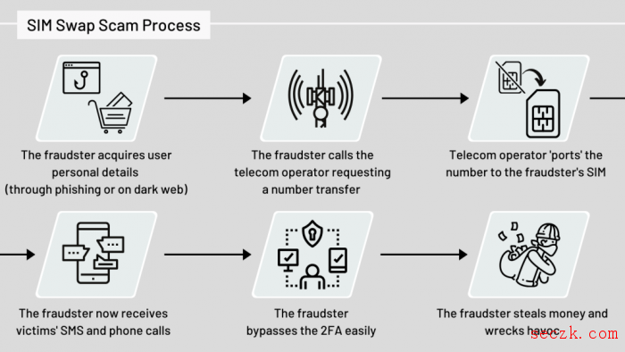 FBI注意到SIM卡替换攻击类型急剧增加 导致民众损失超过6800万美元