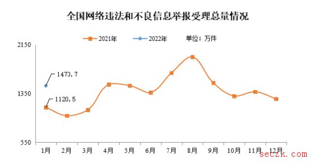 1月全国受理网络违法和不良信息举报1473.7万件