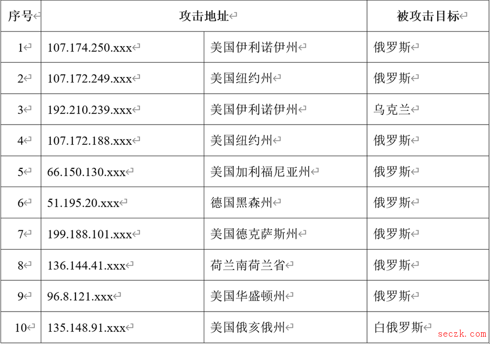 我国互联网遭受境外网络攻击