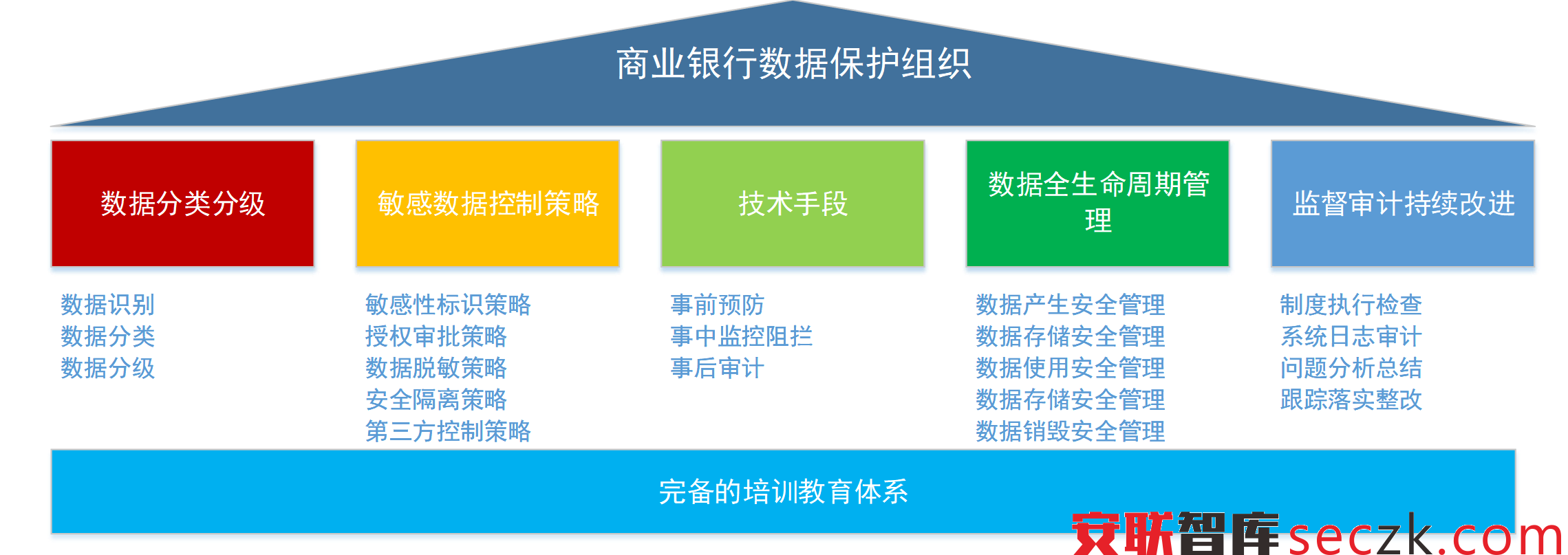 商业银行数据安全保护体系建设思路