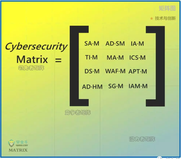 中国网络安全细分领域矩阵图(Matrix 2018.11)发布