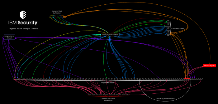 105892215-IBMSECURITYAttackTimeline.png