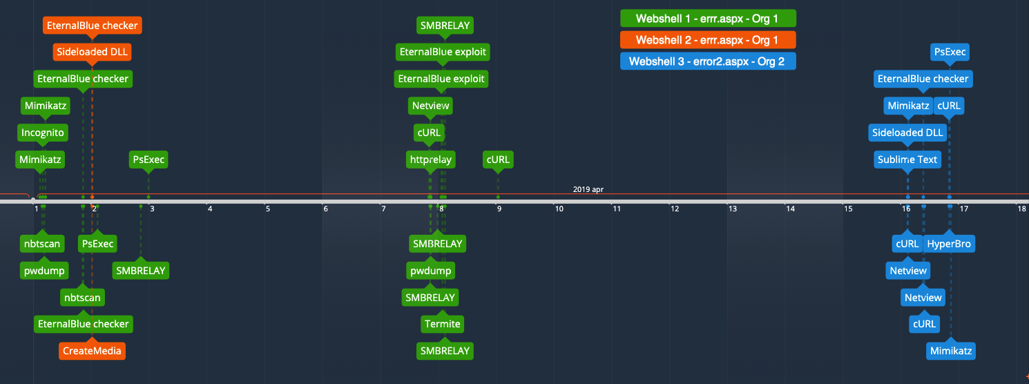 Emissary Panda（ATP27）攻击：针对中东政府的Sharepoint服务器