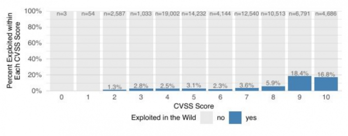 exploited-vulnerabilities-cvss-score.png